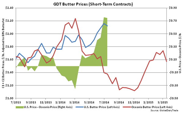 GDT Butter Prices (Short-Term Contracts) - Mar 18