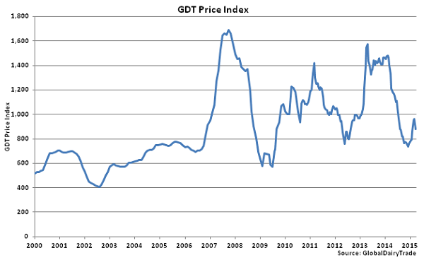 GDT Price Index - Mar 17