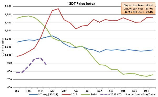 GDT Price Index2 - Mar 17