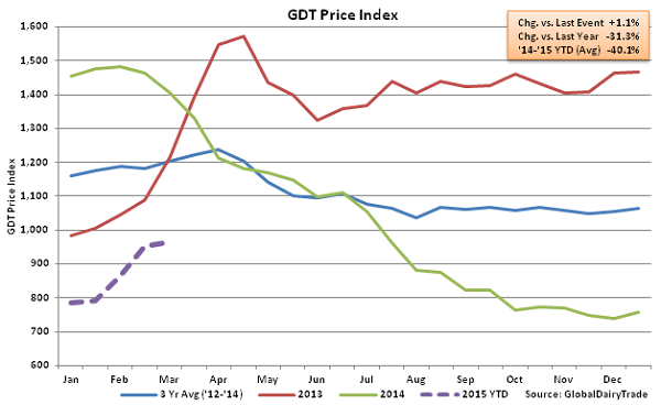 GDT Price Index2 - Mar 3