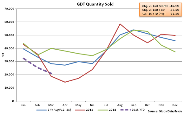 GDT Quantity Sold2 - Mar 17