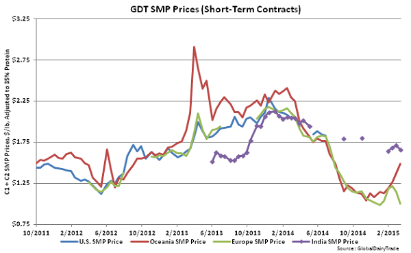GDT SMP Prices (Short-Term Contracts) - Mar 17