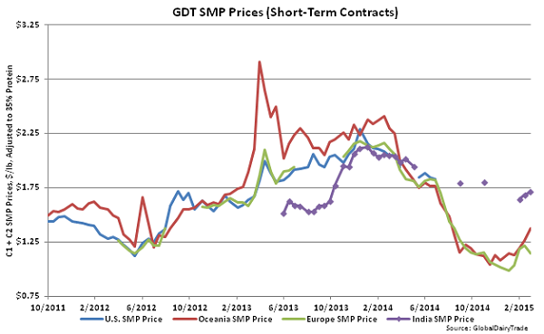 GDT SMP Prices (Short-Term Contracts) - Mar 3
