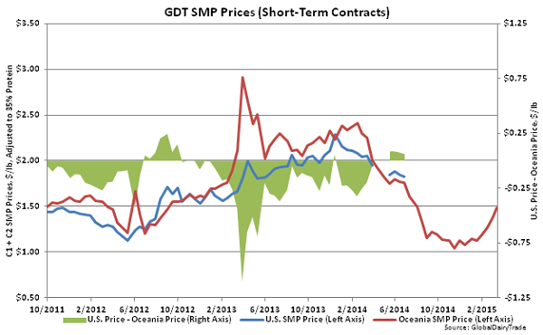 GDT SMP Prices (Short-Term Contracts)2 - Mar 17