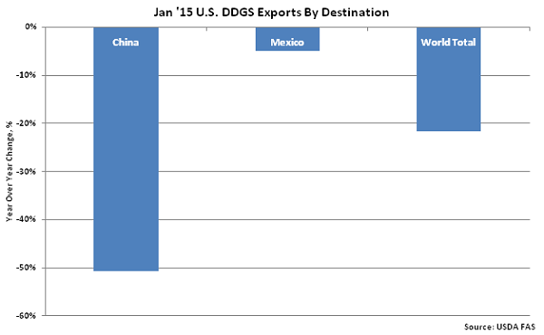 Jan '15 US DDGS Exports by Destination - Mar
