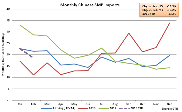 Monthly Chinese SMP Imports - Mar