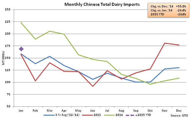 Monthly Chinese Total Dairy Imports - Feb