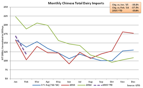 Monthly Chinese Total Dairy Imports - Mar