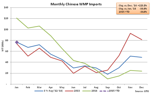 Monthly Chinese WMP Imports - Feb
