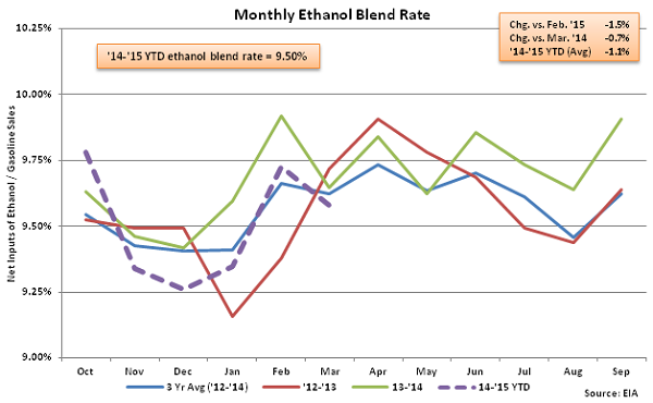 Monthly Ethanol Blend Rate 3-18-15Monthly Ethanol Blend Rate 3-18-15
