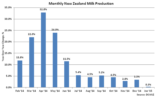 Monthly New Zealand Milk Production2 - Mar