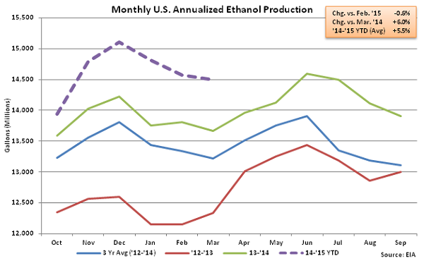 Monthly US Annualized Ethanol Production 3-18-15