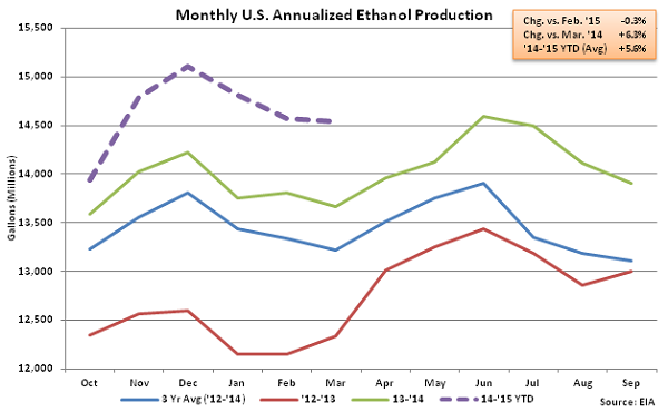 Monthly US Annualized Ethanol Production 3-25-15