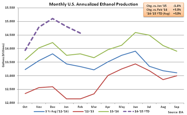 Monthly US Annualized Ethanol Production 3-4-15