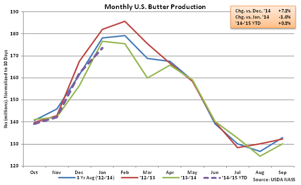 Monthly US Butter Production - Mar