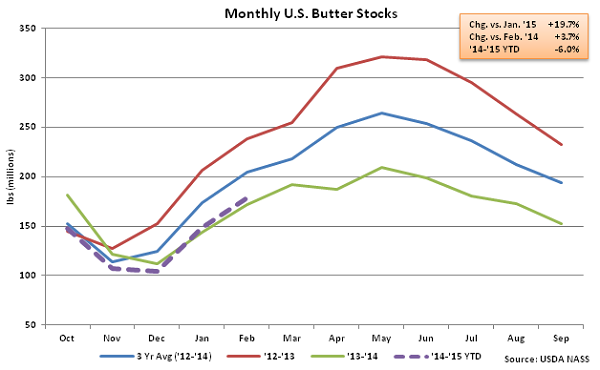 Monthly US Butter Stocks - Mar