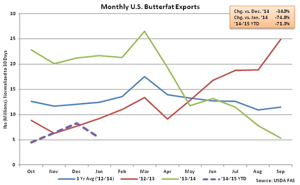 Monthly US Butterfat Exports - Mar