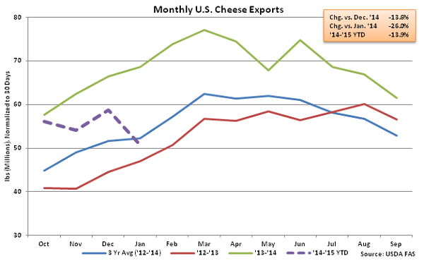 Monthly US Cheese Exports - Mar
