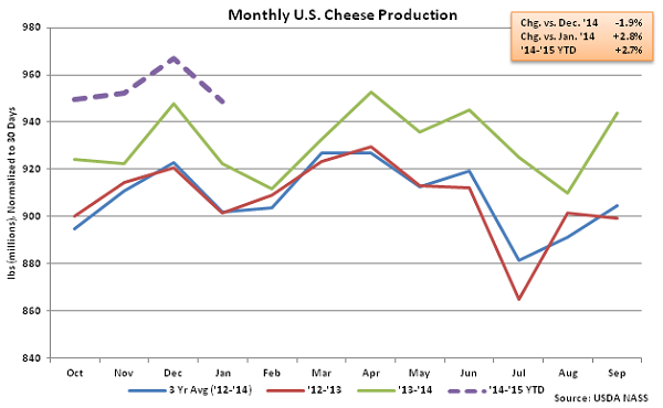 Monthly US Cheese Production - Mar
