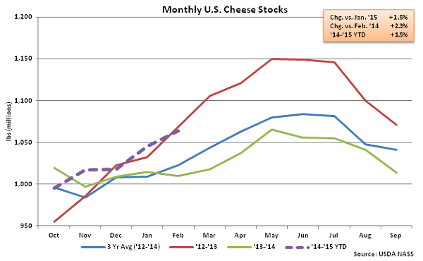 Monthly US Cheese Stocks - Mar