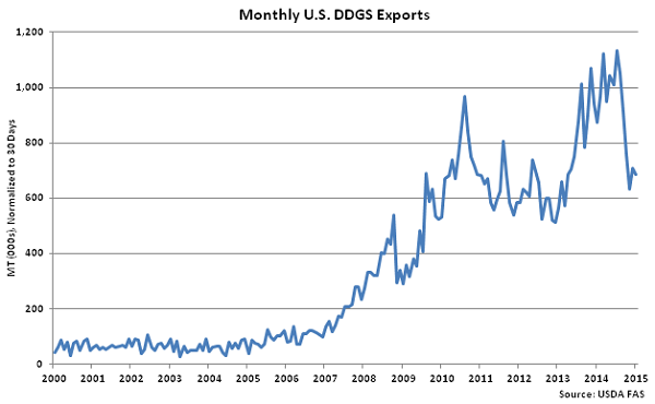 Monthly US DDGS Exports - Mar