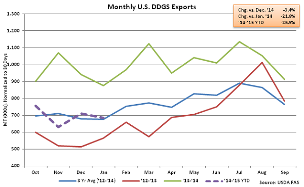 Monthly US DDGS Exports2 - Mar