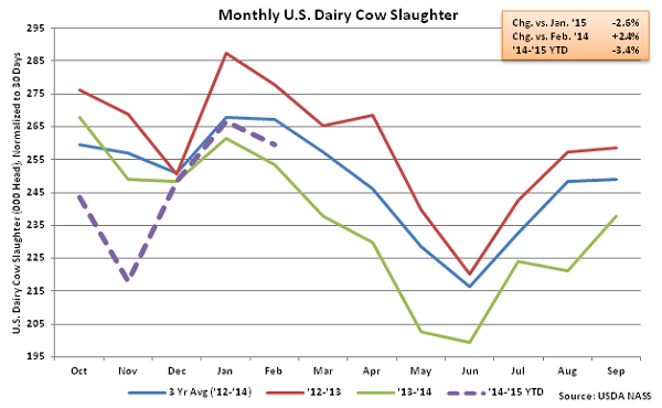 Monthly US Dairy Cow Slaughter - Mar