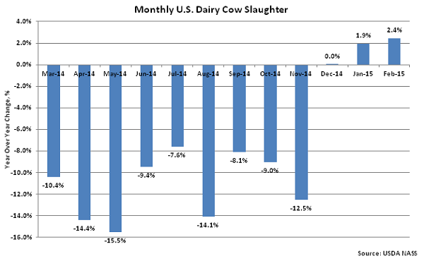 Monthly US Dairy Cow Slaughter2 - Mar