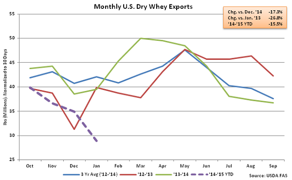 Monthly US Dry Whey Exports - Mar