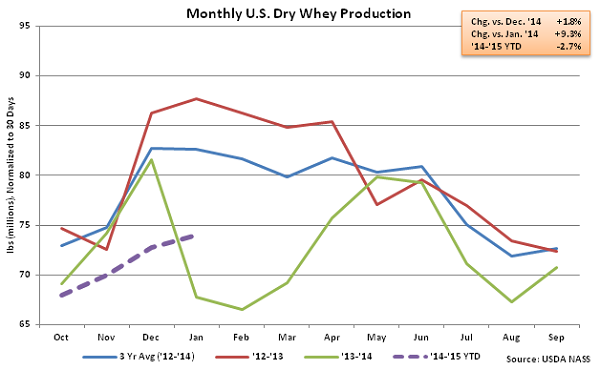 Monthly US Dry Whey Production - Mar