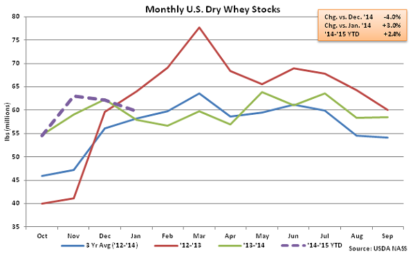 Monthly US Dry Whey Stocks - Mar