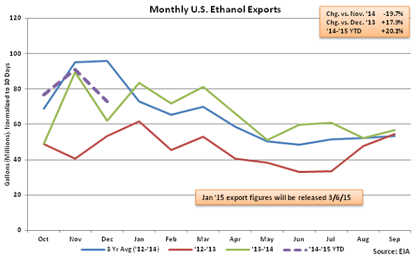 Monthly US Ethanol Exports 3-4-15