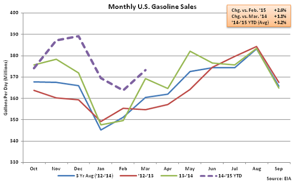 Monthly US Gasoline Sales 3-18-15