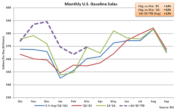 Monthly US Gasoline Sales 3-25-15