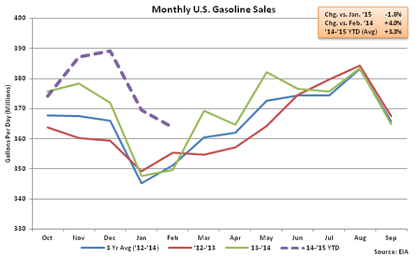Monthly US Gasoline Sales 3-4-15