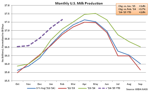 Monthly US Milk Production - Mar