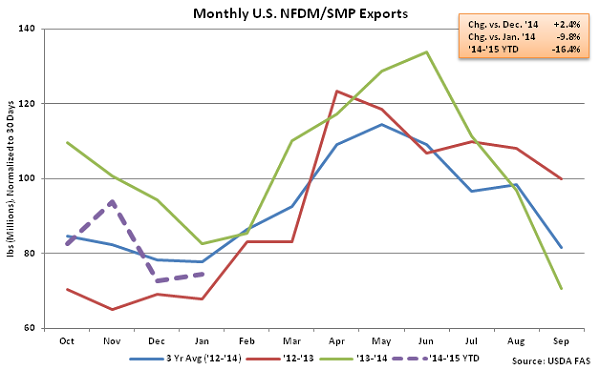 Monthly US NFDM-SMP Exports - Mar