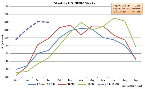 Monthly US NFDM Stocks - Mar
