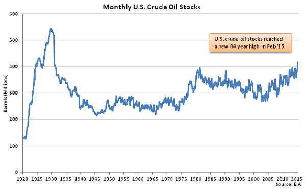 Monthly US Crude Oil Stocks - Mar