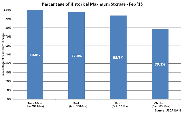 Percentage of Historical Maximum Storage Feb 15 - Mar