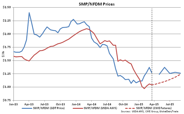 SMP-NFDM Prices - Mar 17