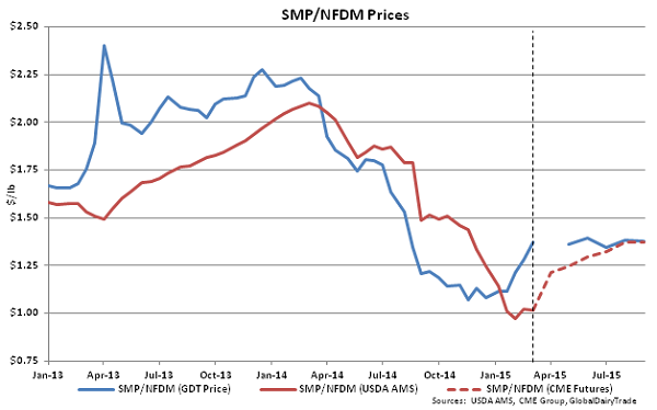 SMP-NFDM Prices - Mar 3