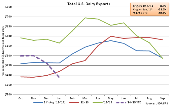 Total US Dairy Exports - Mar