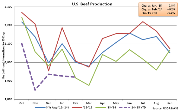 US Beef Production - Mar