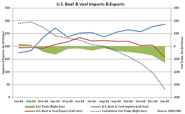 US Beef and Veal Net Imports and Exports - Mar