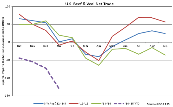 US Beef and Veal Net Trade - Mar