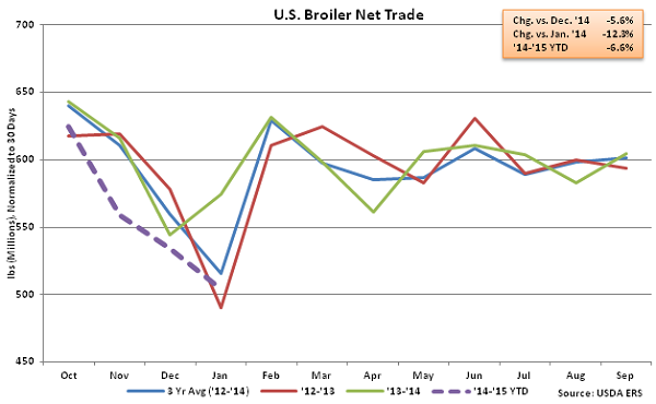 US Broiler Net Trade - Mar