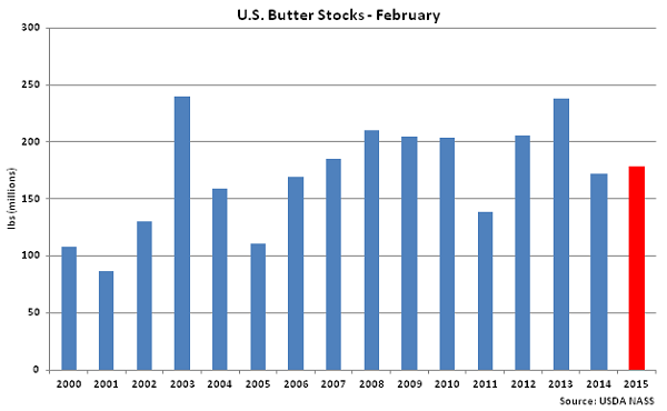 US Butter Stocks Feb - Mar