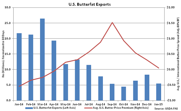 US Butterfat Exports - Mar
