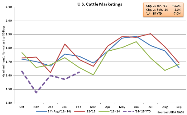 US Cattle Marketings - Mar
